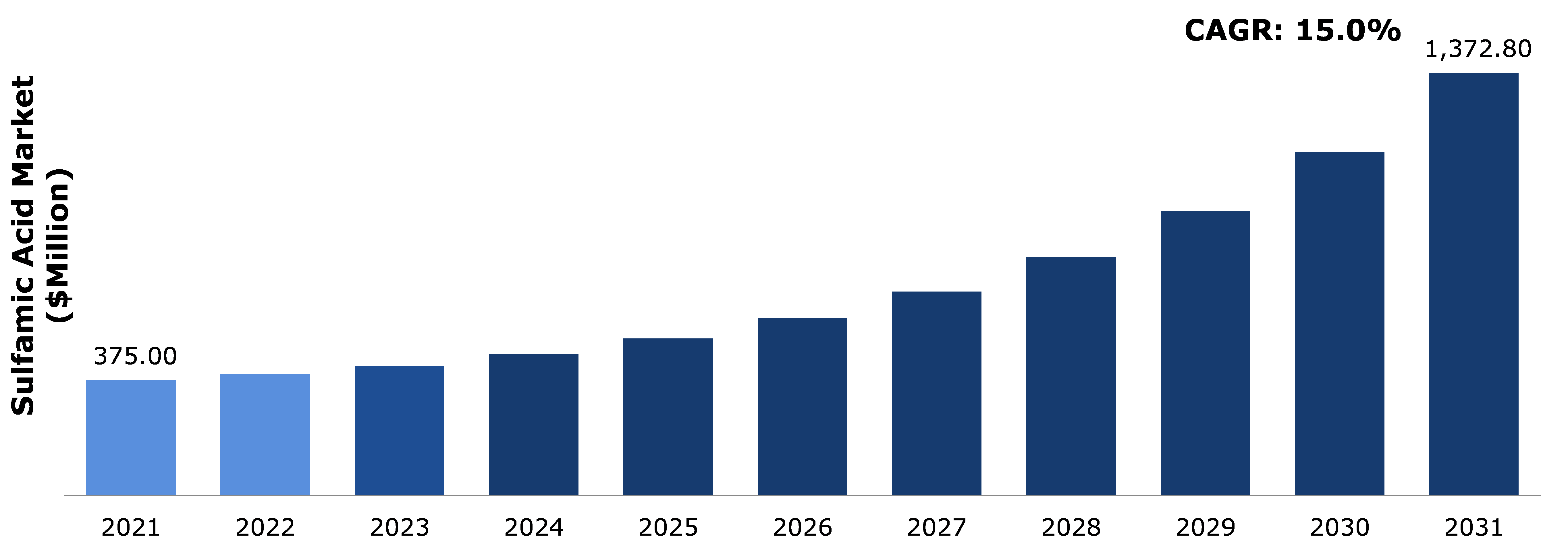 Global Sulfamic Acid Market Analysis