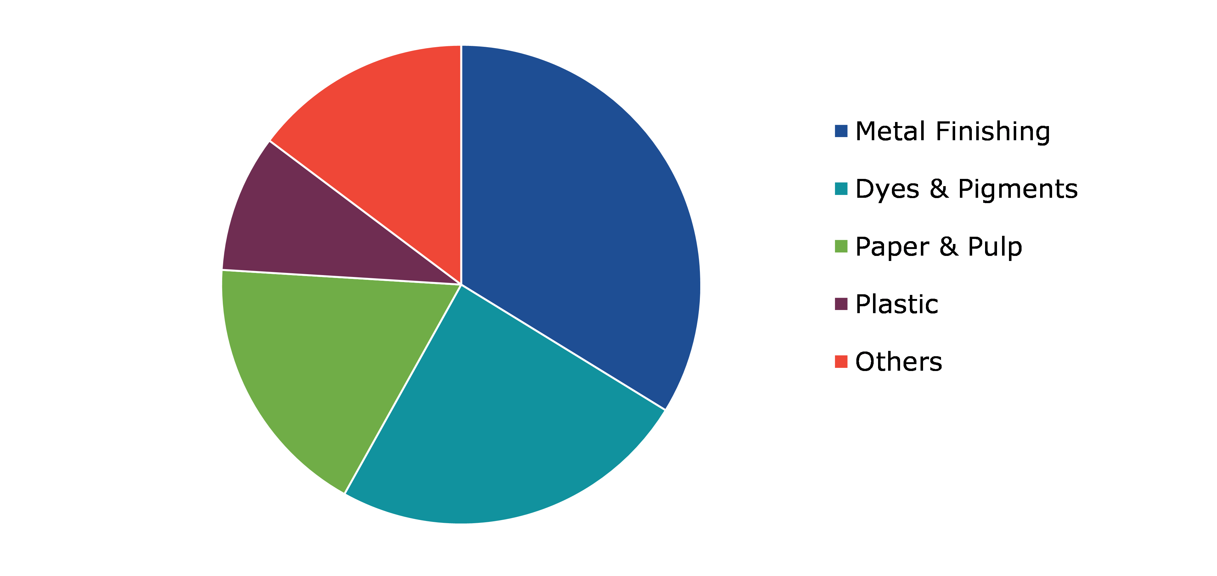 Global Sulfamic Acid Market by Application