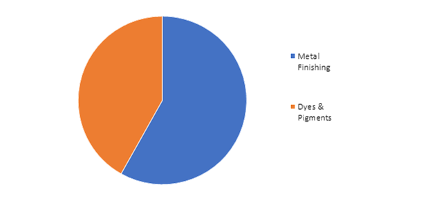 Global Sulfamic Acid Market, by Form