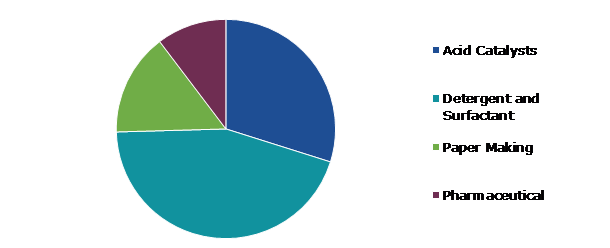 Global Sulfonic Acid Market, by Application