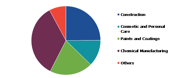 Global Sulfonic Acid Market, by End-use Industry