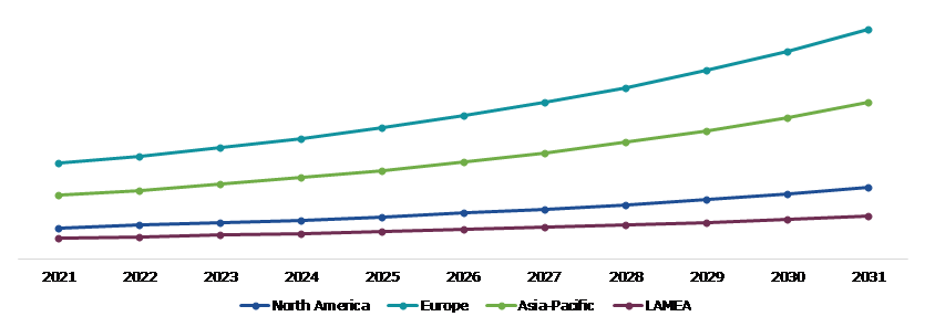 Global Sulfonic Acid Market, Regional Insights