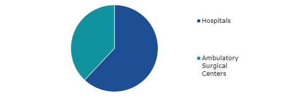 Global Surgical Table Market, by End Use
