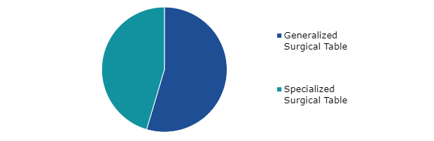 Global Surgical Table Market, by Product Category