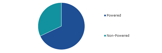 Global Surgical Table Market, by Product Type