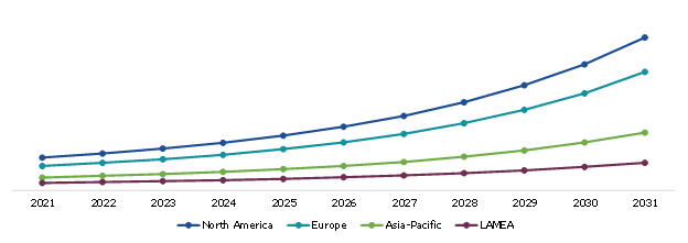 Global Surgical Table Market, Regional Insights