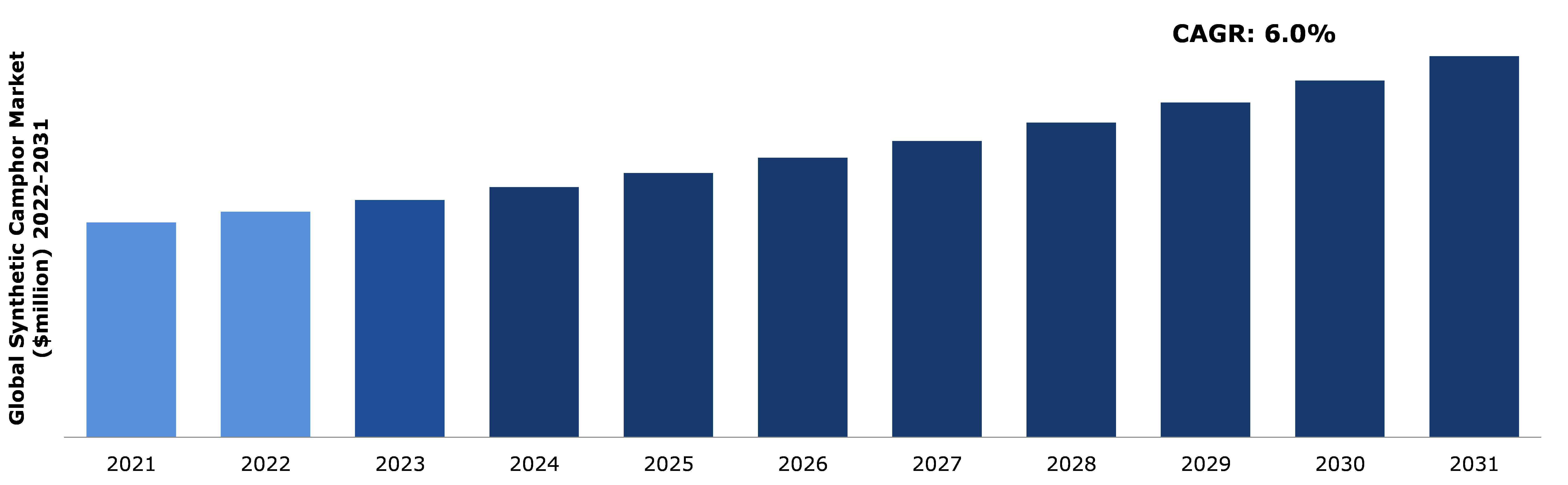 Global Synthetic Camphor Market Analysis