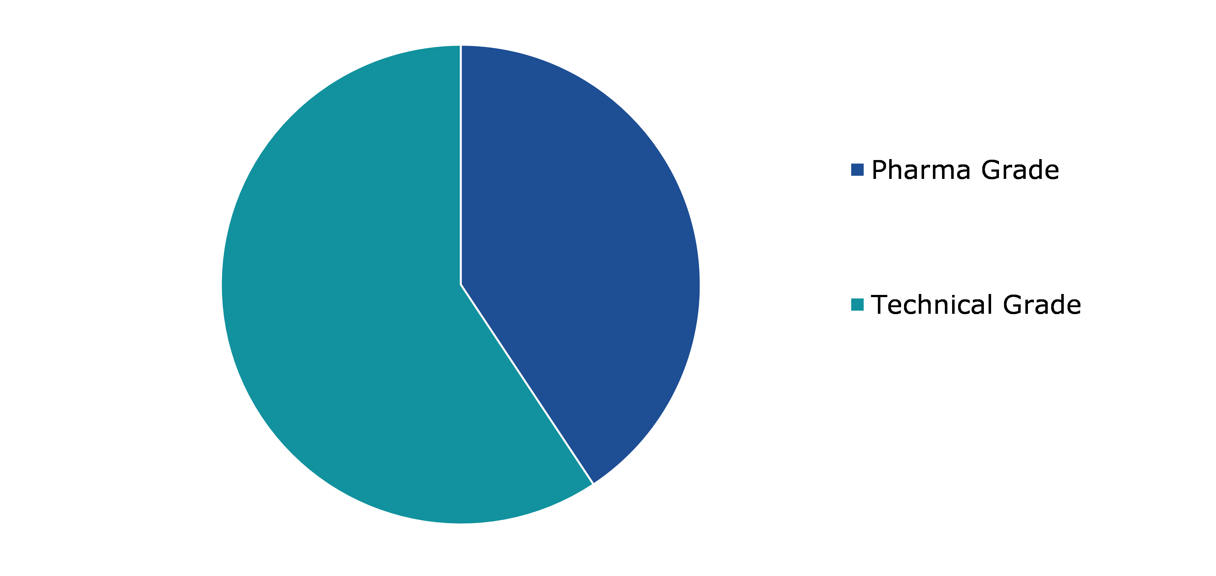 Global Synthetic Camphor Market Trends, by Grades