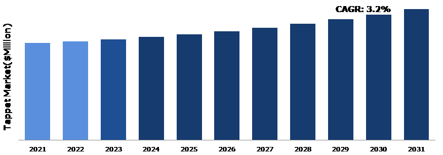 Global Tappet Market Analysis