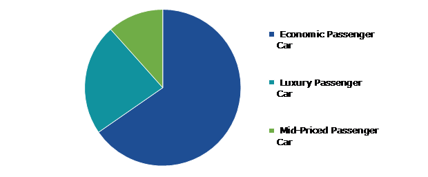 Global Tappet Market, by End-user