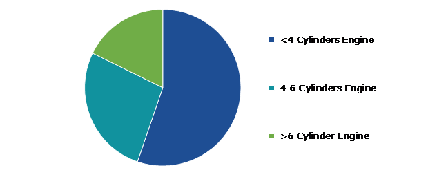 Global Tappet Market, by Engine Capacity