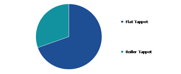 Global Tappet Market, by Type