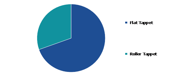 Global Tappet Market, by Type	