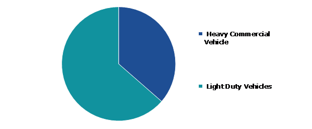 Global Tappet Market, by Vehicle Type