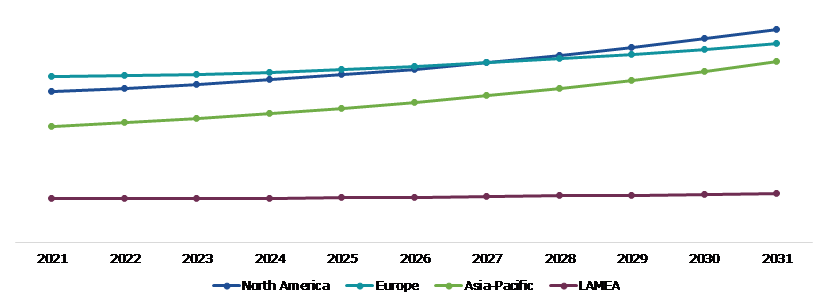 Global Tappet Market, Regional Insights