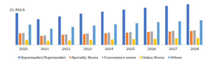 Global Tea Market, by Distribution Channel