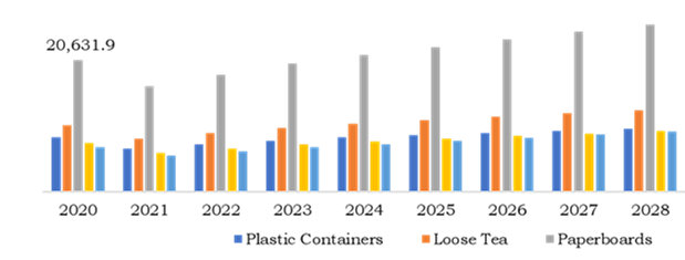 Global Tea Market, by Packaging