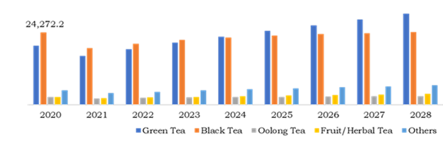 Global Tea Market, by Type