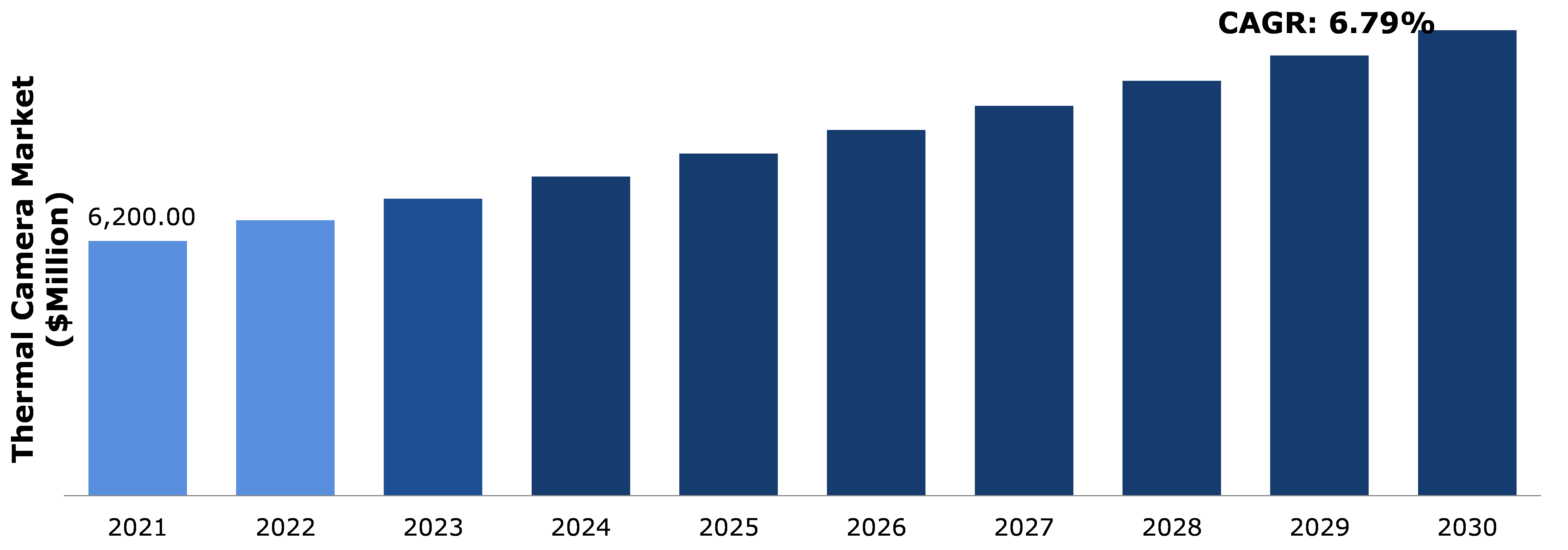 Global Thermal Camera Market Analysis