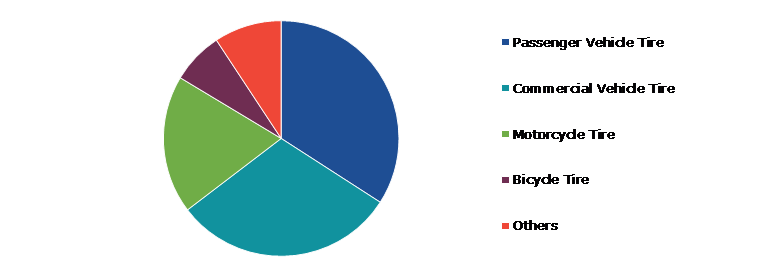 Global Tire Bead Wire Market, by Application