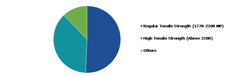 Global Tire Bead Wire Market, by Type
