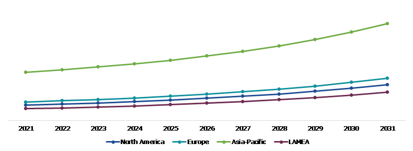 Global Tire Bead Wire Market, Regional Insights