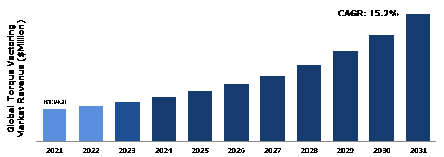 Global Torque Vectoring Market Analysis