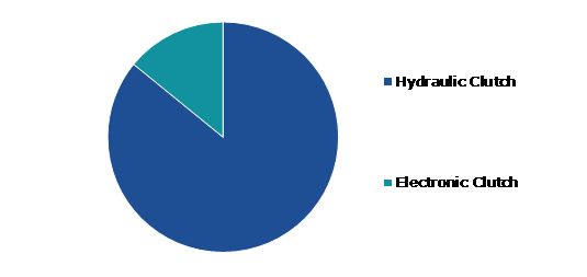 Global Torque Vectoring Market, by Clutch Actuation Type