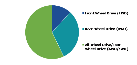 Global Torque Vectoring Market, by Propulsion