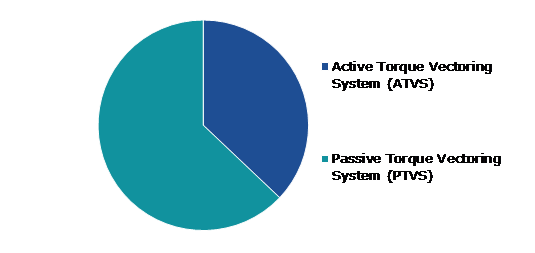 Global Torque Vectoring Market, by Technology