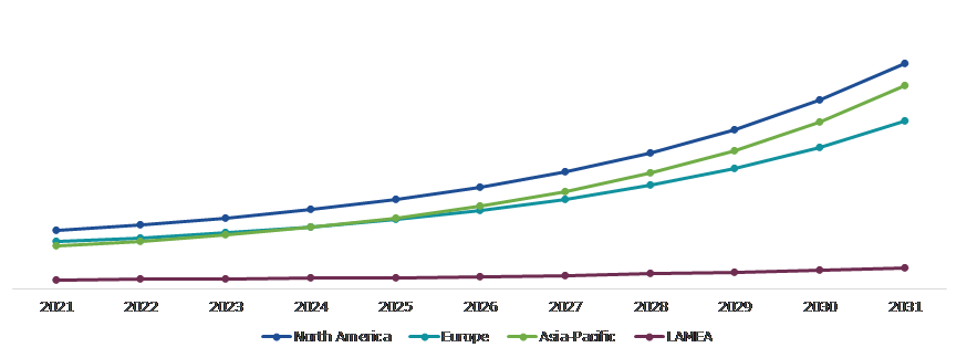 Global Torque Vectoring Market, Regional Insights