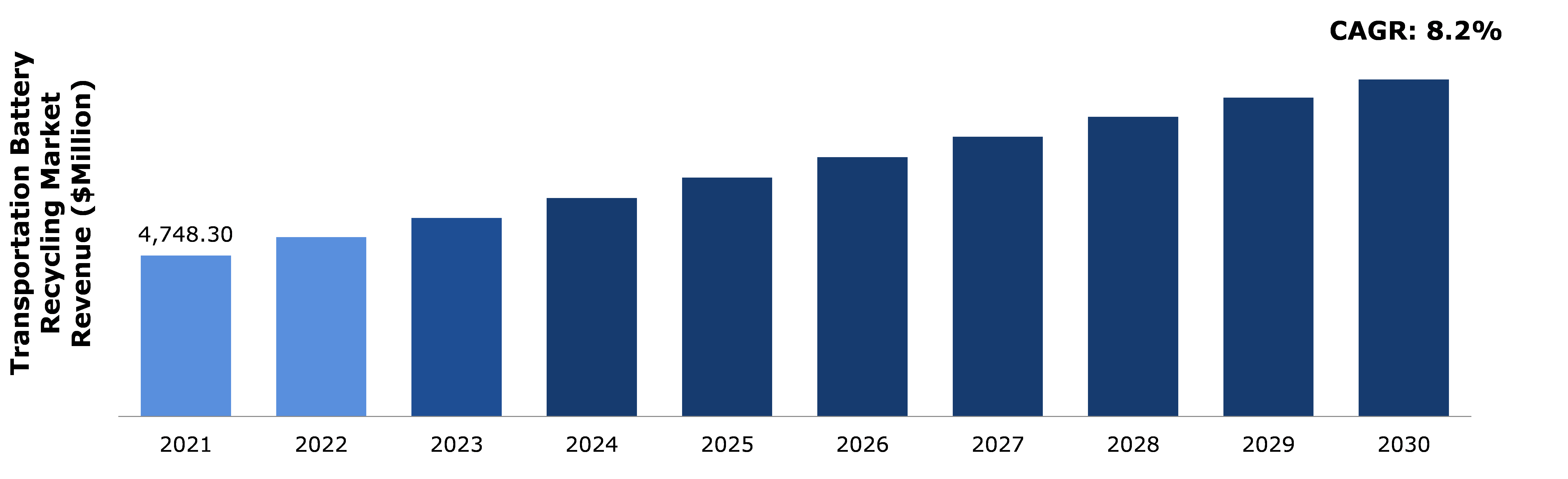 Global Transportation Battery Recycling Market Analysis