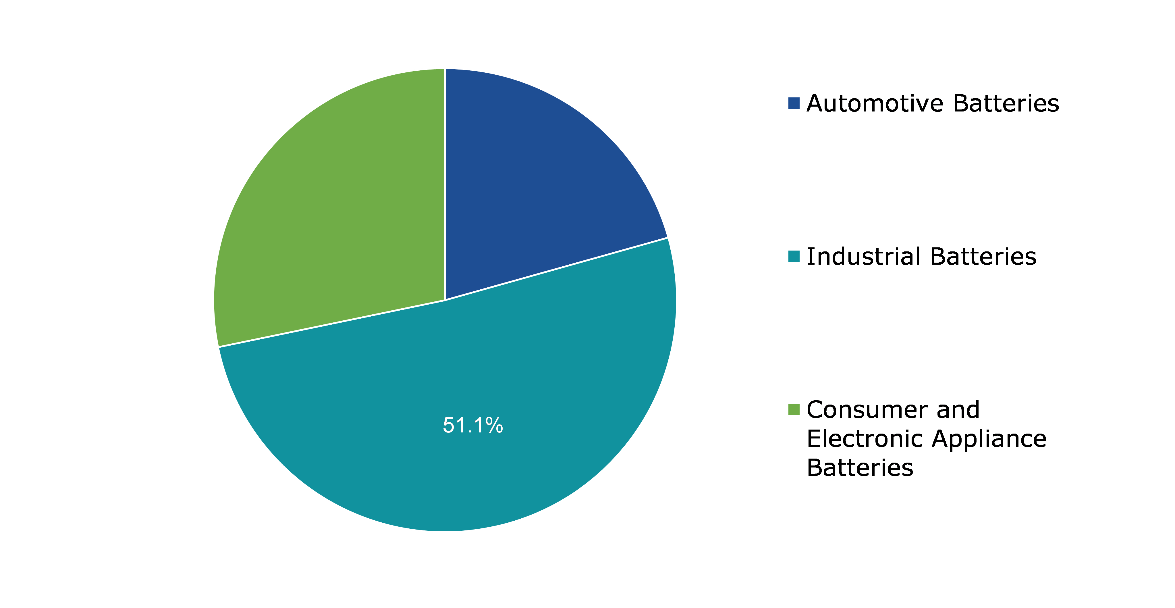 Global Transportation Battery Recycling Market, by Sources