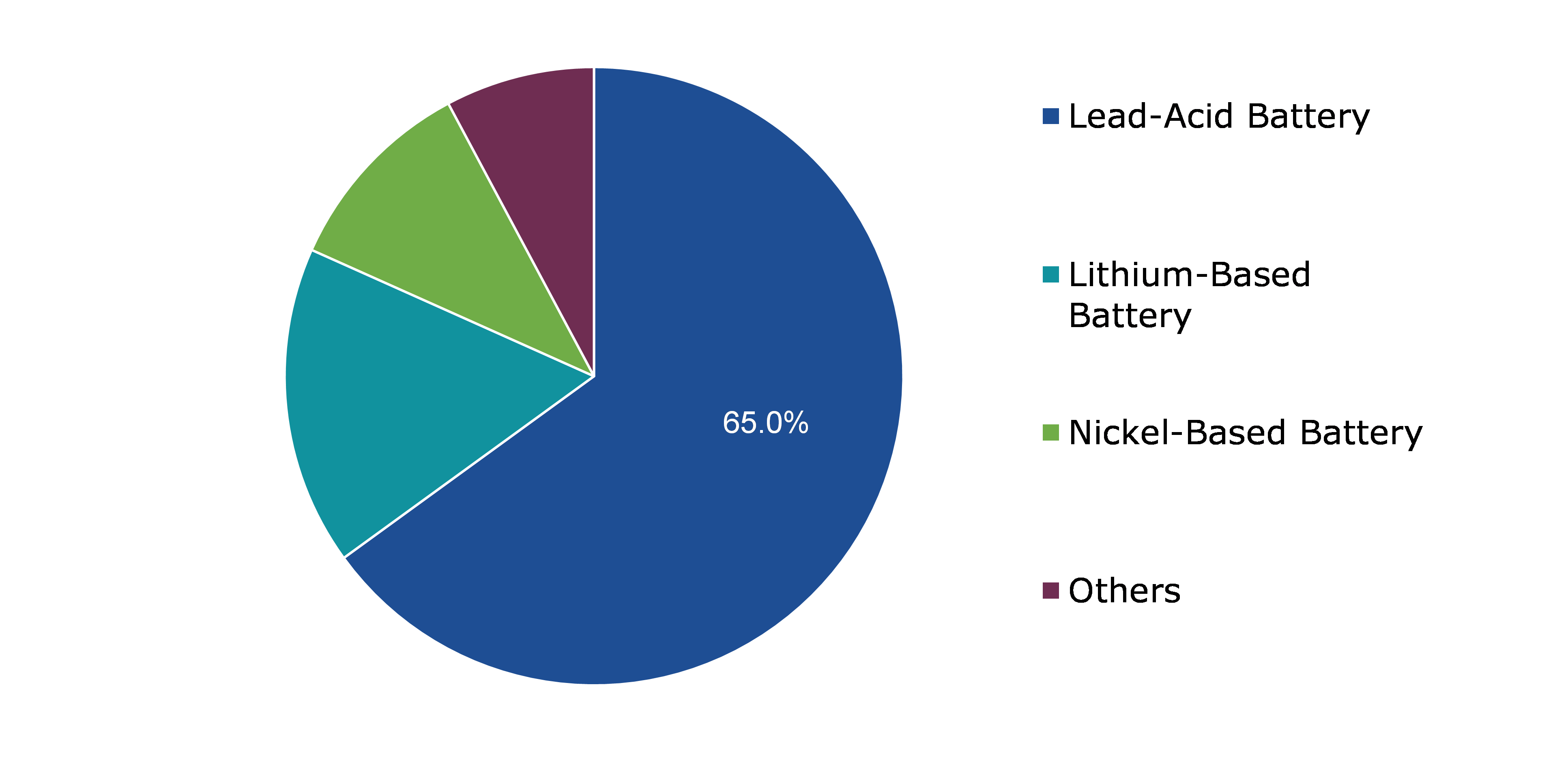 Global Transportation Battery Recycling Market, by Type