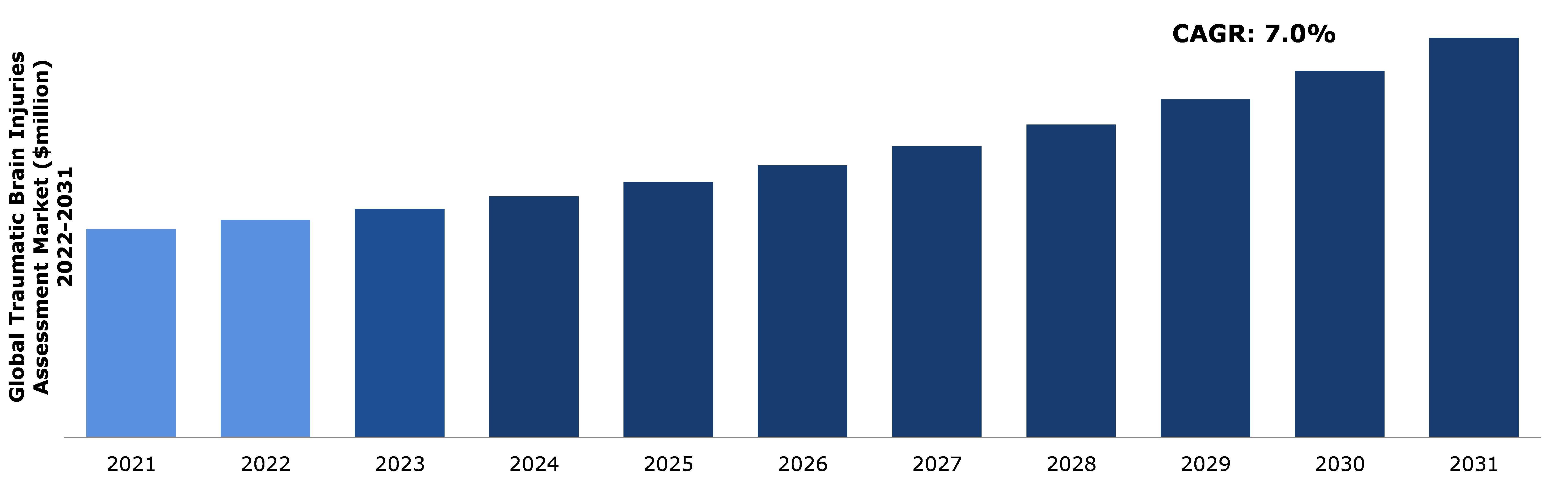 Global Traumatic Brain Injuries Assessment Analysis
