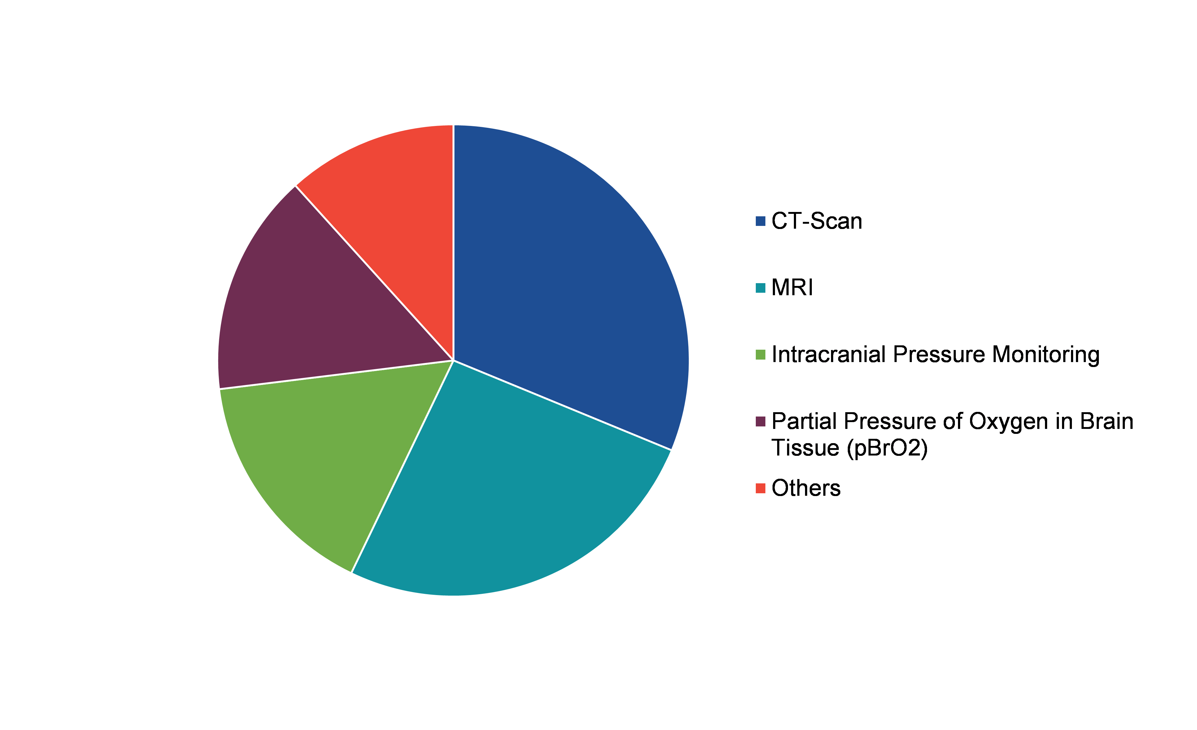 Global Traumatic Brain Injuries Assessment Market Value, by Diagnostic Type