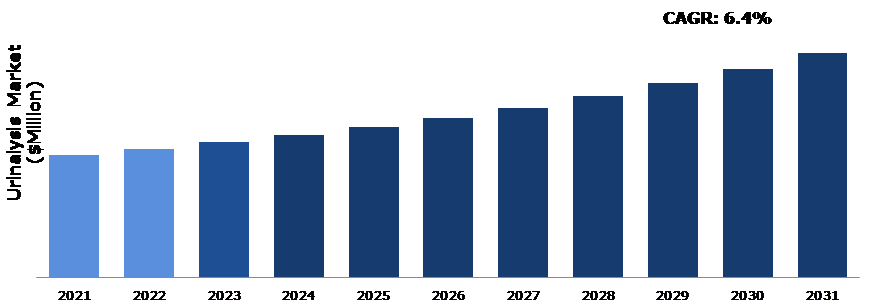 Global Urinalysis Market Analysis