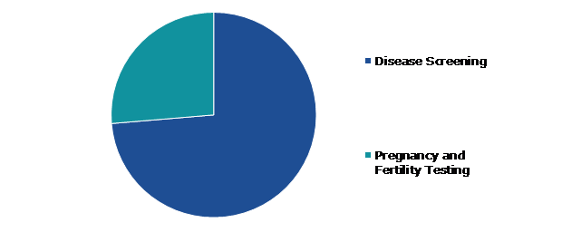 Global Urinalysis Market, by Application