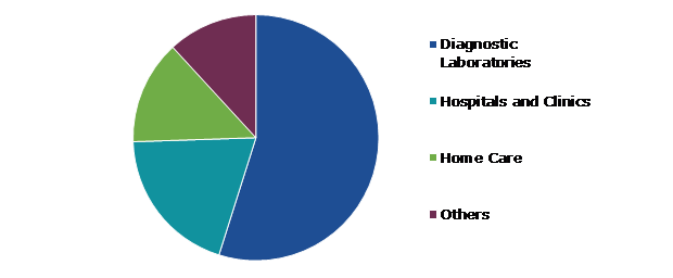Global Urinalysis Market, by End-User