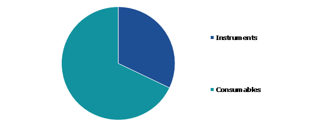 Global Urinalysis Market, by Product Type