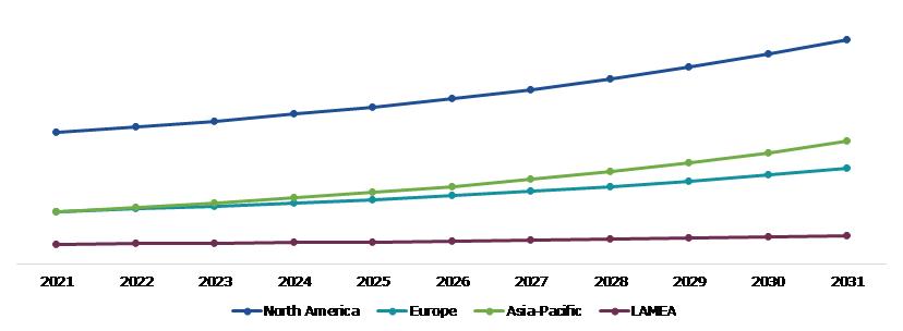 Global Urinalysis Market, Regional Insights
