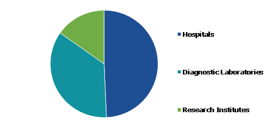 Global Urinary Tract Infection Testing Market, by End User