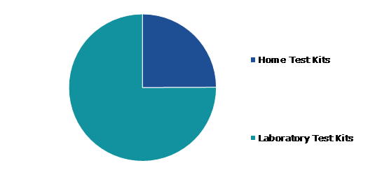 Global Urinary Tract Infection Testing Market, by Test Kit