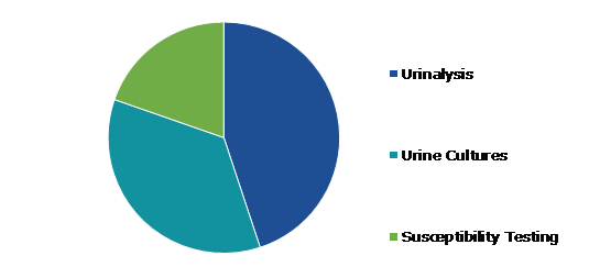 Global Urinary Tract Infection Testing Market, by Test Type