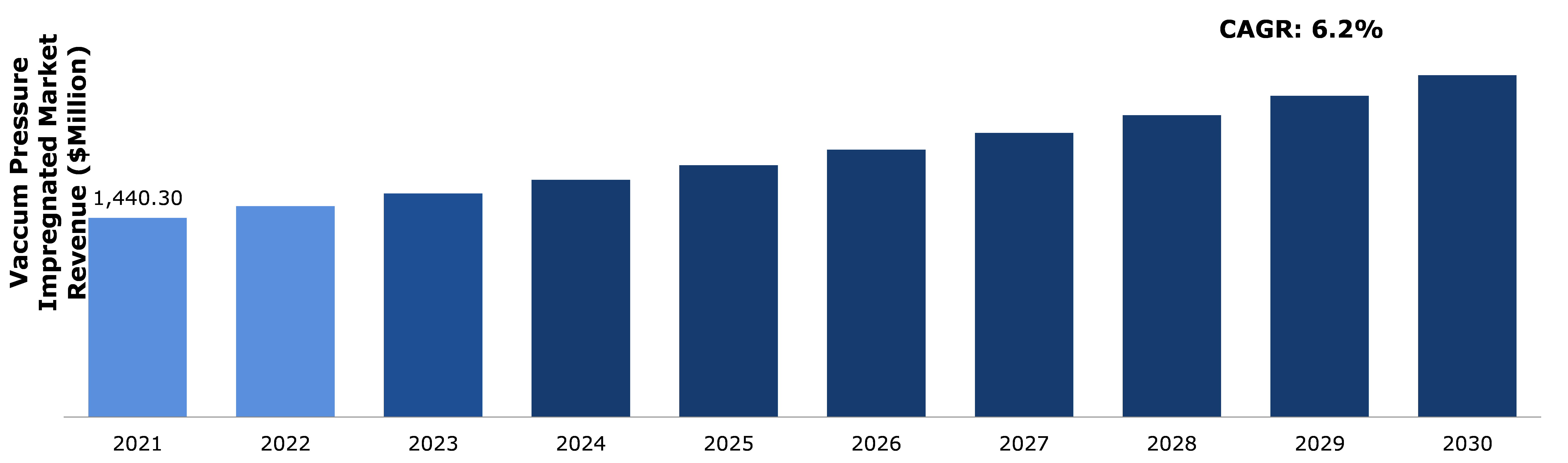 Global Vacuum Pressure Impregnated (VPI) Transformer Market Analysis