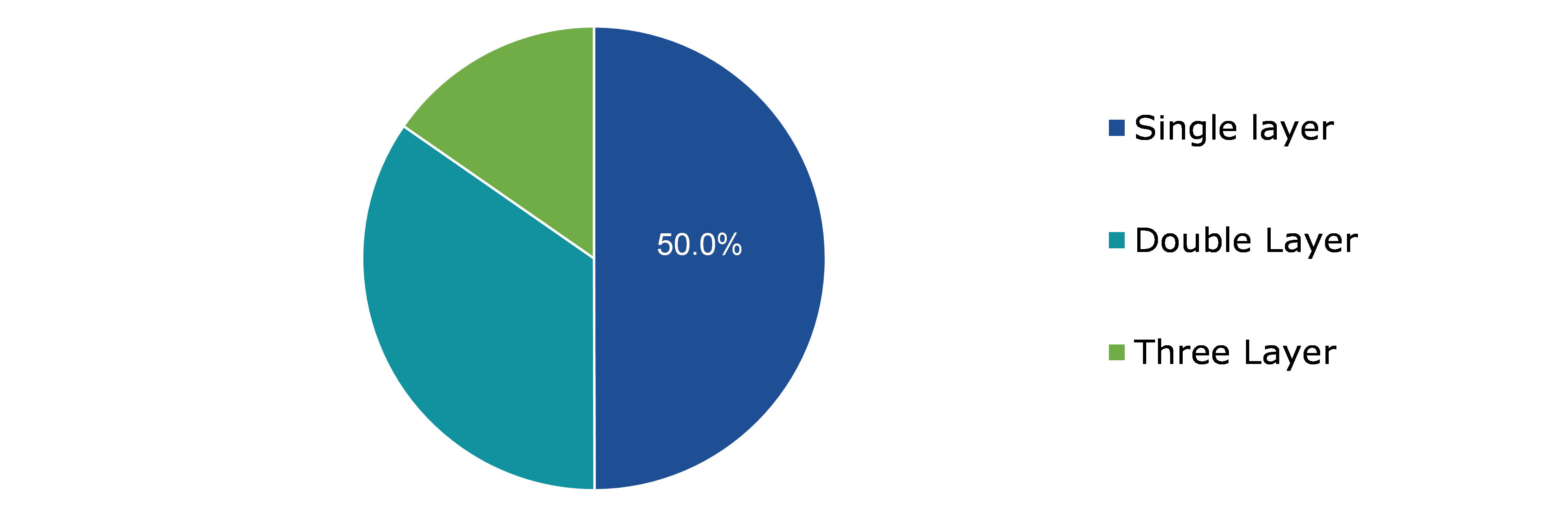 Global Vehicle Exhaust Hose Market, by Type