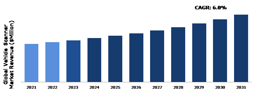 Global Vehicle Scanner Market Analysis