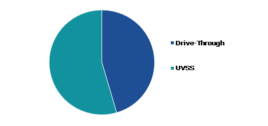 Global Vehicle Scanner Market, by Structure Type