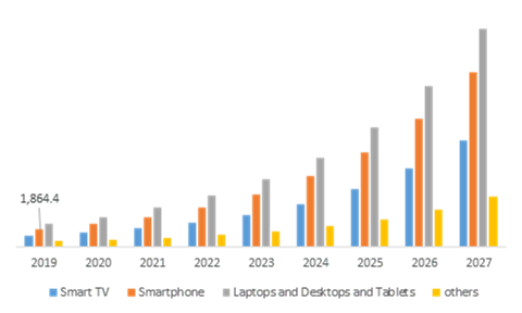 Global Virtual Fitness, by Device Type