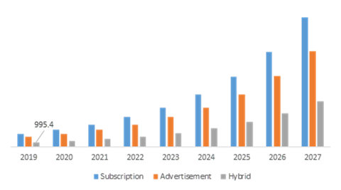 Global Virtual Fitness Market, by Revenue Model